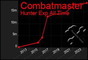 Total Graph of Combatmaster