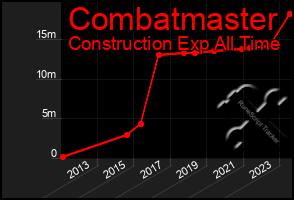 Total Graph of Combatmaster