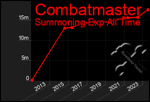 Total Graph of Combatmaster