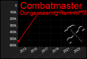 Total Graph of Combatmaster