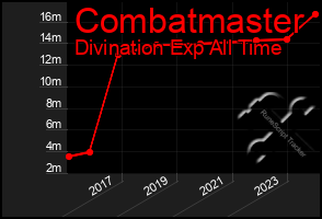 Total Graph of Combatmaster