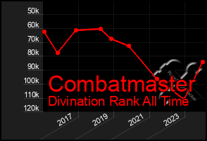 Total Graph of Combatmaster