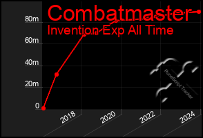 Total Graph of Combatmaster