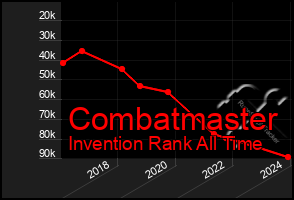 Total Graph of Combatmaster