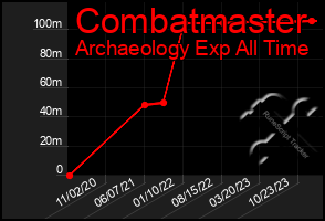 Total Graph of Combatmaster