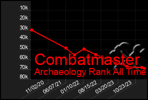 Total Graph of Combatmaster