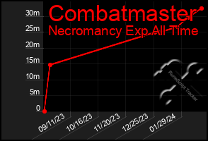 Total Graph of Combatmaster