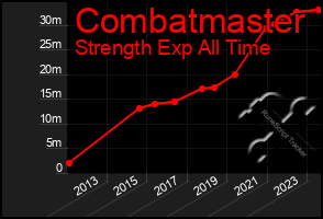 Total Graph of Combatmaster