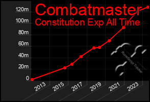 Total Graph of Combatmaster