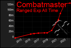 Total Graph of Combatmaster