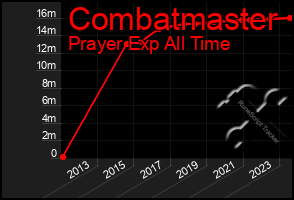 Total Graph of Combatmaster