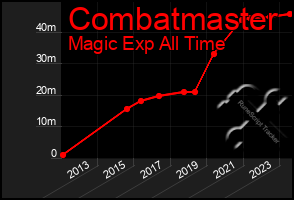 Total Graph of Combatmaster