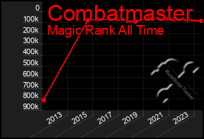 Total Graph of Combatmaster