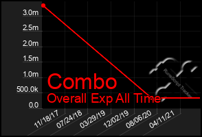 Total Graph of Combo