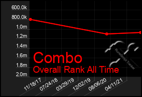 Total Graph of Combo