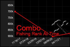 Total Graph of Combo