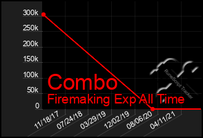 Total Graph of Combo