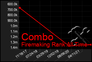 Total Graph of Combo