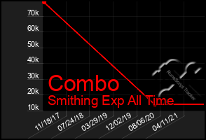 Total Graph of Combo