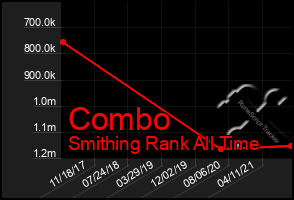 Total Graph of Combo