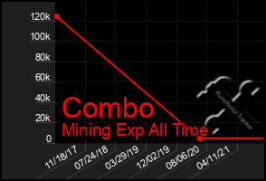 Total Graph of Combo