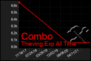 Total Graph of Combo