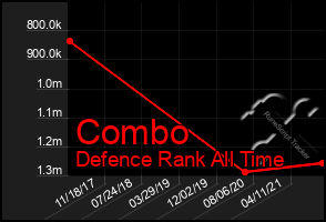 Total Graph of Combo