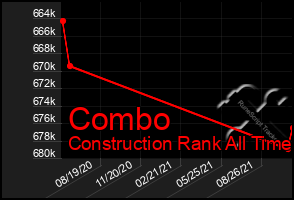 Total Graph of Combo