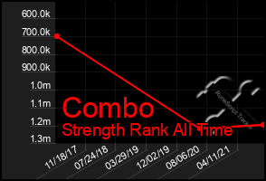 Total Graph of Combo