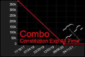 Total Graph of Combo