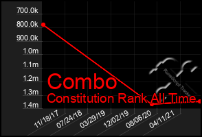 Total Graph of Combo