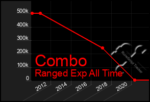 Total Graph of Combo
