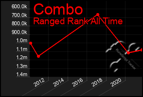 Total Graph of Combo
