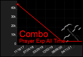 Total Graph of Combo