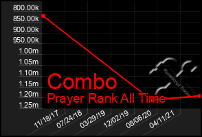 Total Graph of Combo