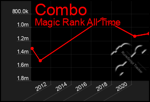 Total Graph of Combo