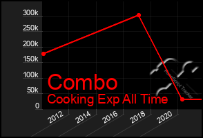 Total Graph of Combo