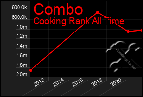 Total Graph of Combo