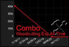 Total Graph of Combo