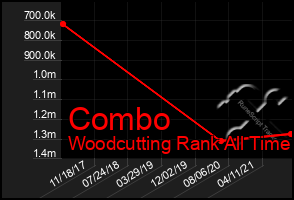 Total Graph of Combo
