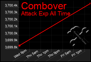 Total Graph of Combover