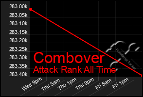 Total Graph of Combover