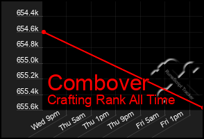 Total Graph of Combover