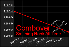 Total Graph of Combover