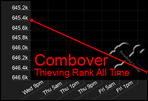 Total Graph of Combover