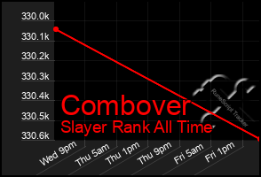 Total Graph of Combover