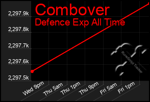 Total Graph of Combover