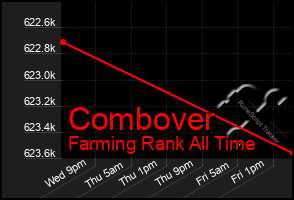 Total Graph of Combover