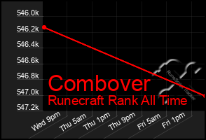 Total Graph of Combover