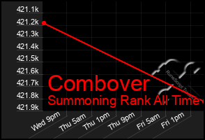 Total Graph of Combover